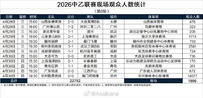 熊猫体育登录入口-中乙第6轮现场观众数:兰州陇原竞技主场14077人居首,场均1896人